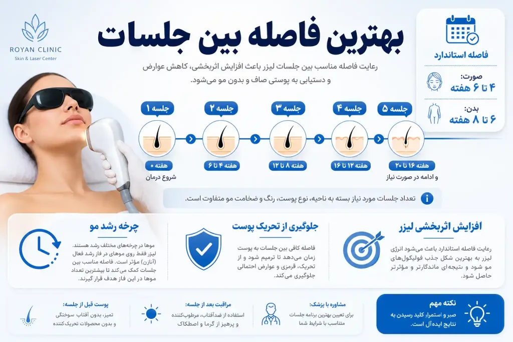 بهترین فاصله بین جلسات